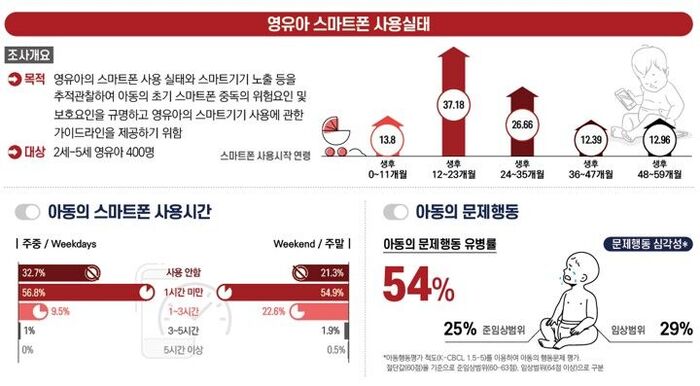 영유아 스마트폰 사용실태