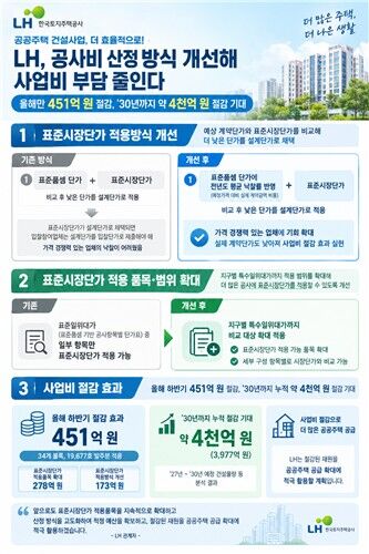 LH Construction Cost Calculation Method Improvement