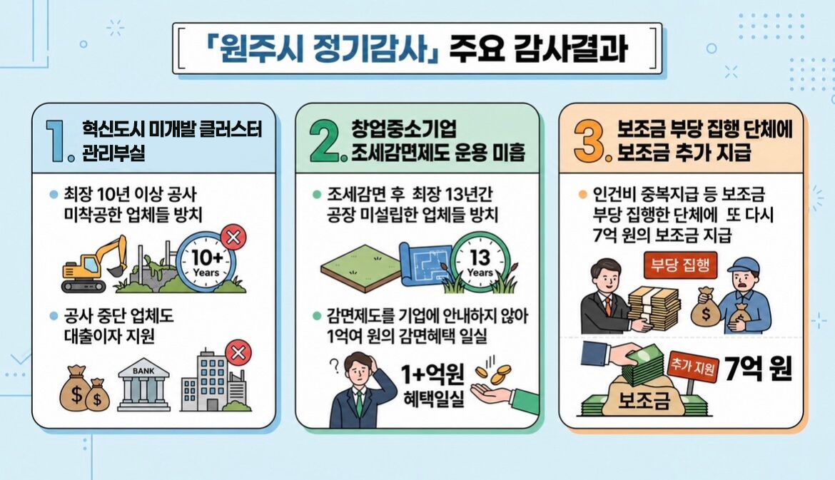 Infographic on the regular audit results of Wonju City (Photo courtesy of the Board of Audit and Inspection, Yonhap News)
