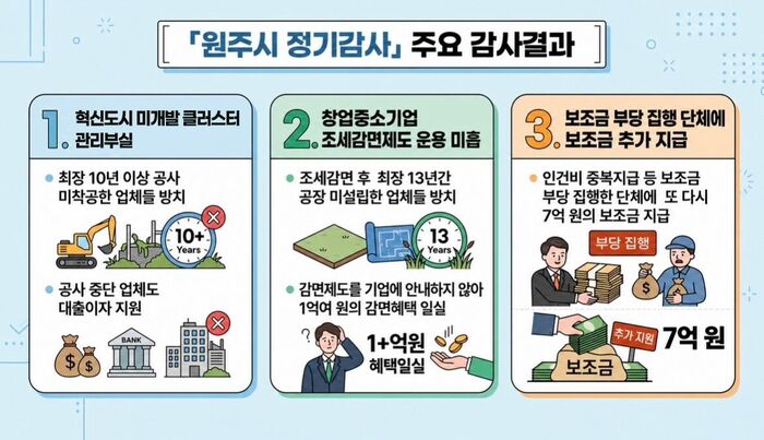 Infographic on the regular audit results of Wonju City (Photo courtesy of the Board of Audit and Inspection, Yonhap News)