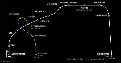 Starship flight path (Photo: Edited from SpaceX press release, Yonhap News)