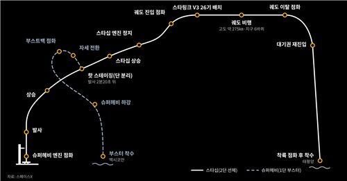 Starship flight path (Photo: Edited from SpaceX press release, Yonhap News)
