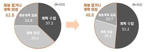 New hiring plans for the second half of last year and this year (right) among the top 500 companies by sales