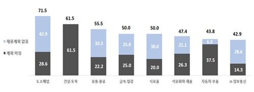 Proportion of companies with no or undecided second-half hiring plans by industry