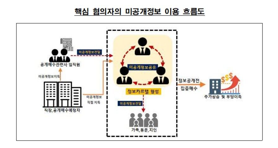 Flowchart of key suspects' use of undisclosed information (Photo provided by Financial Services Commission, Yonhap News)