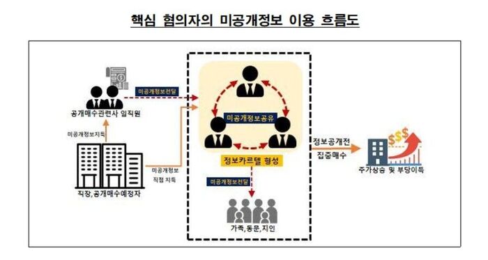 Flowchart of key suspects' use of undisclosed information (Photo provided by Financial Services Commission, Yonhap News)