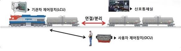 Wireless control shunting system