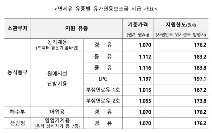 Overview of oil-linked subsidy payments by tax-exempt oil type (Photo provided by Ministry of Budget and Planning, Yonhap News)