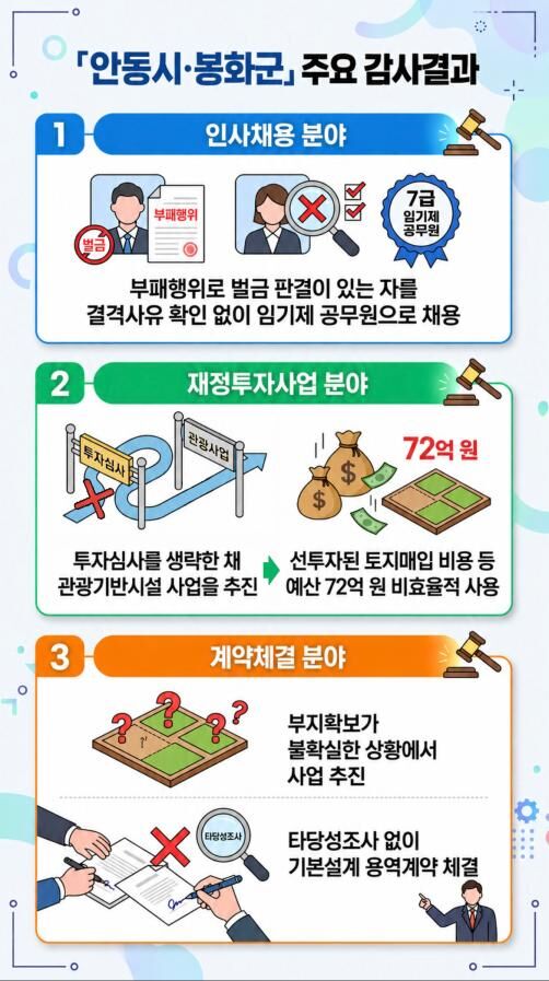 Infographic of Bonghwa County Council audit results (Photo courtesy of the Board of Audit and Inspection, Yonhap News)