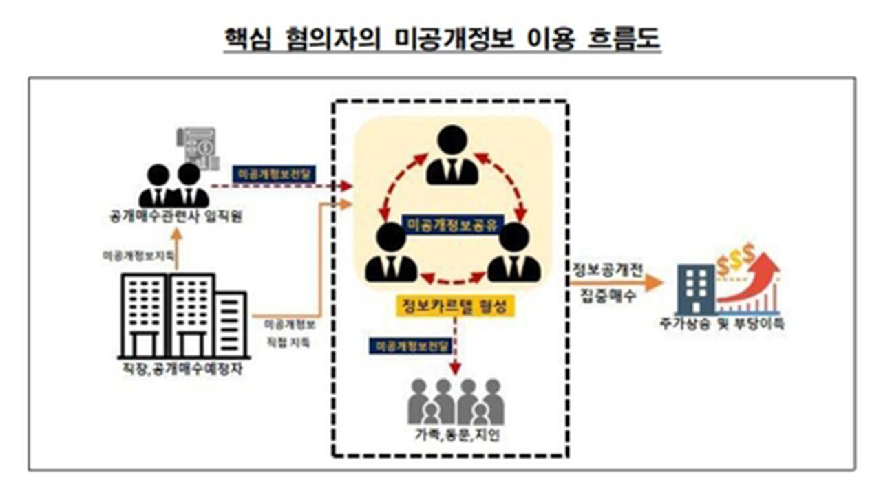 Flow chart of key suspects' exploitation of undisclosed information