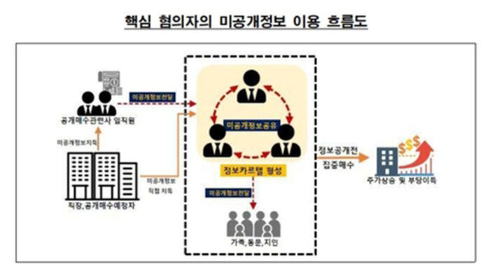 Flow chart of key suspects' exploitation of undisclosed information