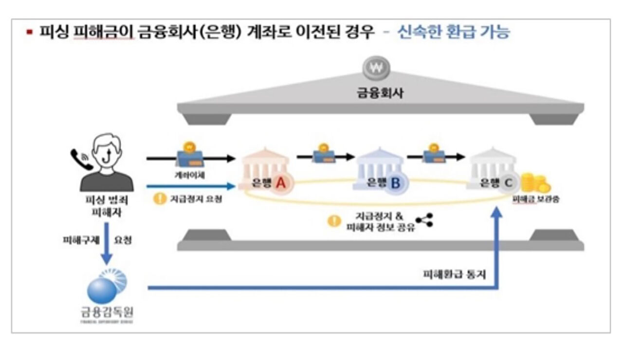 피싱 피해금이 은행 계좌로 이전된 경우 (사진=서울경찰청 제공, 연합뉴스)