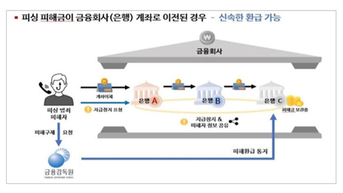 피싱 피해금이 은행 계좌로 이전된 경우 (사진=서울경찰청 제공, 연합뉴스)
