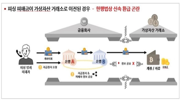 피싱 피해금이 가상자산 거래소로 이전된 경우 (사진=서울경찰청 제공, 연합뉴스)