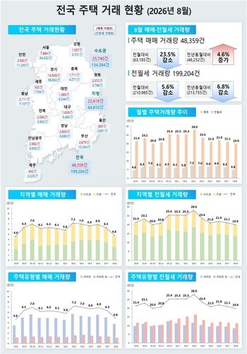전국 주택 거래 현황