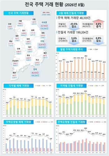 전국 주택 거래 현황
