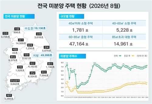 전국 미분양 주택 현황