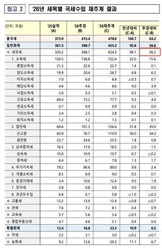 2026 Tax Revenue Re-estimation Results by Tax Item
