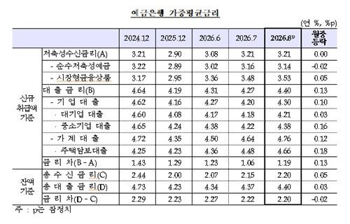 Table of weighted average interest rates for deposit-taking banks