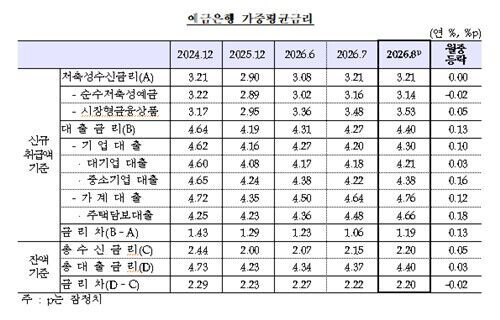 Table of weighted average interest rates for deposit-taking banks