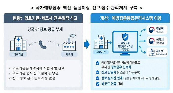 Establishment of reporting, receipt, and management system for quality abnormalities in national immunization program vaccines (Photo courtesy of the Korea Disease Control and Prevention Agency, Yonhap News)