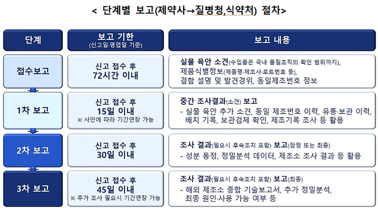 Phased reporting procedure (Photo courtesy of the Korea Disease Control and Prevention Agency, Yonhap News)