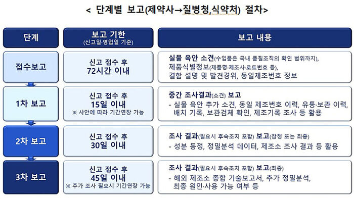 Phased reporting procedure (Photo courtesy of the Korea Disease Control and Prevention Agency, Yonhap News)