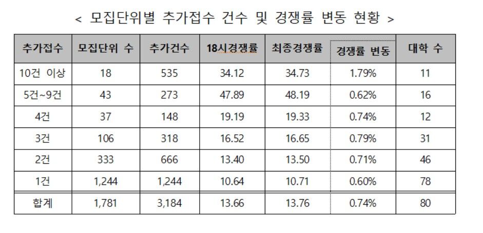 Number of additional applications per recruitment unit and changes in competition rates
