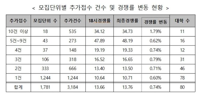 Number of additional applications per recruitment unit and changes in competition rates