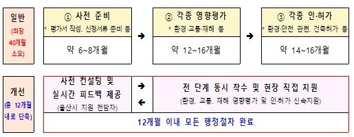 내연→전기차 공장 전환 투자 가속화를 위한 인허가 원스톱 지원 (사진=재경부 자료 발췌, 연합뉴스)