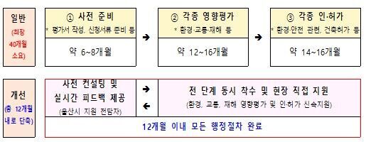 내연→전기차 공장 전환 투자 가속화를 위한 인허가 원스톱 지원 (사진=재경부 자료 발췌, 연합뉴스)