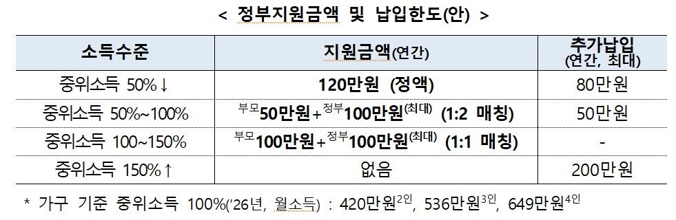 정부지원금액 및 납입한도