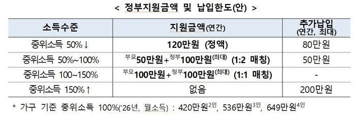 Government Support Amount and Contribution Limit