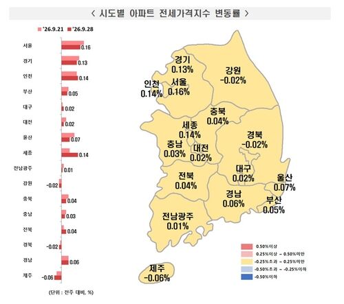 Rate of change in apartment jeonse price index by city and province (Photo provided by Korea Real Estate Board, Yonhap News)