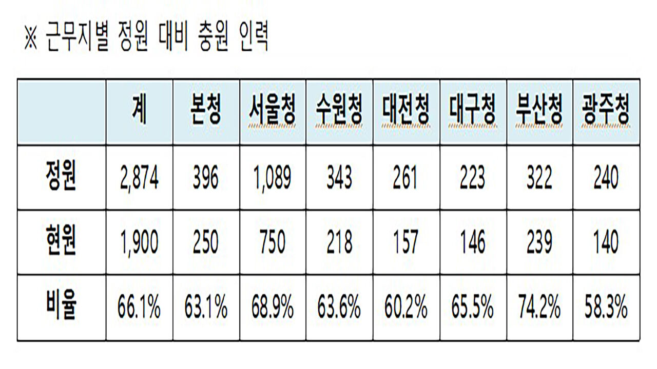 Authorized capacity versus filled personnel by SCIA headquarters and regional offices (Photo provided by Ministry of the Interior and Safety, Yonhap News)