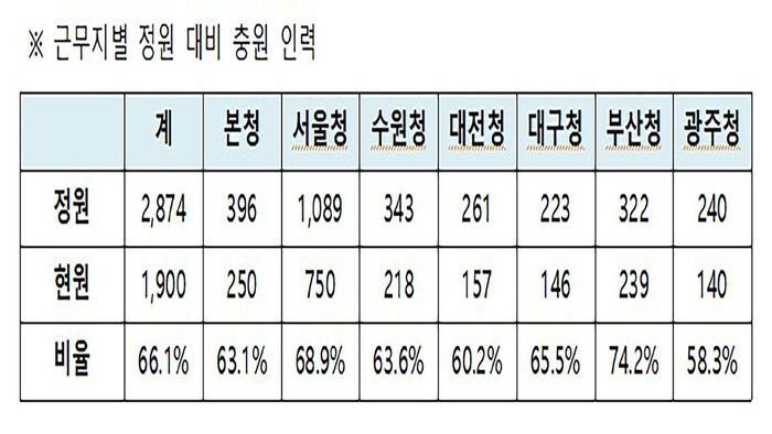 Authorized capacity versus filled personnel by SCIA headquarters and regional offices (Photo provided by Ministry of the Interior and Safety, Yonhap News)