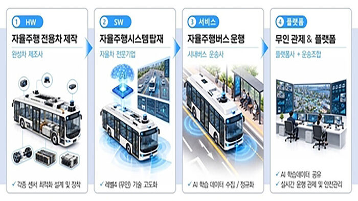 서울시, 2030년까지 자율주행 시내버스 500대 도입 추진 (사진=서울시 제공, 연합뉴스)