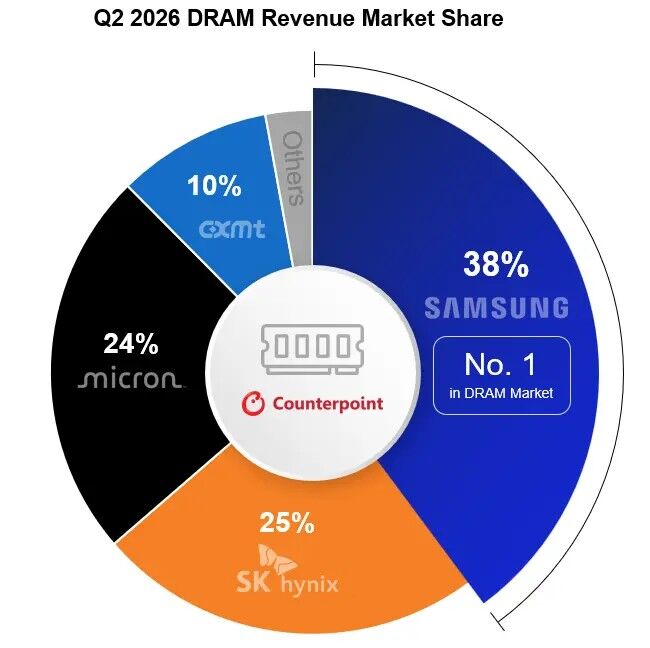 Global DRAM Market Share in Q2 2026 (Photo provided by Counterpoint Research, Yonhap News)