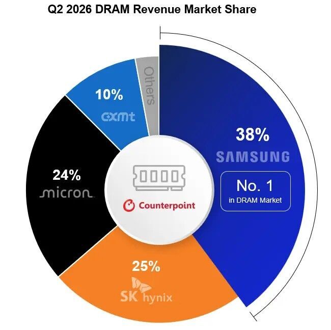 Global DRAM Market Share in Q2 2026 (Photo provided by Counterpoint Research, Yonhap News)