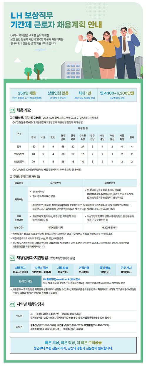 LH compensation field fixed-term recruitment plan guide image (Photo: Provided by Korea Land and Housing Corporation (LH), Yonhap News)