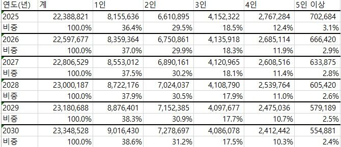 가구원 수별 장래가구추계(2025∼2030년) (사진=국가데이터처 국가통계포털 제공, 연합뉴스)