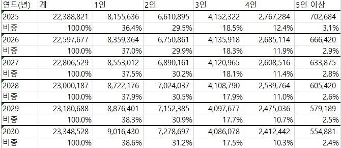 가구원 수별 장래가구추계(2025∼2030년) (사진=국가데이터처 국가통계포털 제공, 연합뉴스)