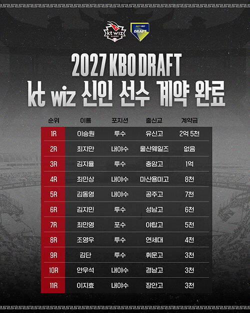 KT Rookie Player Contract Completion Notice (Photo provided by KT Wiz, Yonhap News)