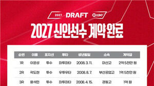 SSG Landers Complete Contracts with 2027 Rookies... First-Rounder Lee Yoon-sung Signs for 250 Million Won
