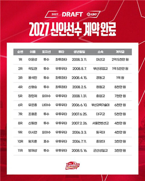 Announcement on the completion of contracts for SSG rookies (Photo courtesy of SSG Landers, Yonhap News)