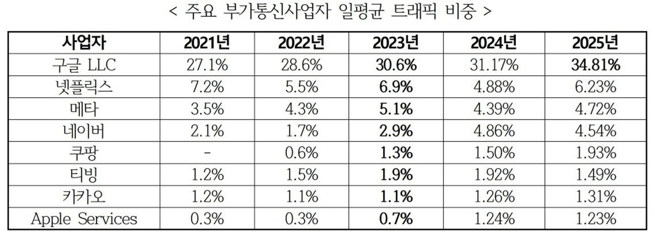 주요 부가통신사업자 일평균 트래픽 비중 (사진=국민의힘 최형두 의원실 제공)