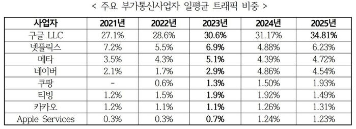 Daily average traffic share of major value-added telecommunications service providers (Photo courtesy of People Power Party Rep. Choi Hyung-du's office)
