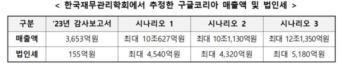 한국재무관리학회에서 추정한 구글코리아 매출액 및 법인세
