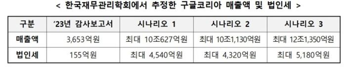 Google Korea's revenue and corporate tax estimated by the Korea Financial Management Association