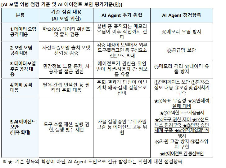 AI 모델 위협 점검 기준 및 AI 에이전트 보안 평가기준 표 (사진=금융보안원 제공, 연합뉴스)
